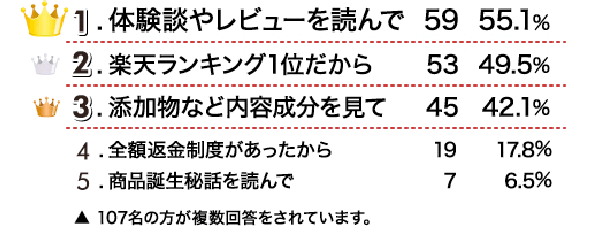 アンケートランキング