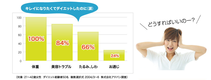 キレイになりたくてダイエットしたのに（涙）　どうすればいいのー？