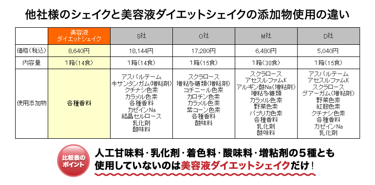 他社様のシェイクと美容液ダイエットシェイクの添加物使用の違い　人口甘味料・乳化剤・着色料・酸味料・増粘剤の5種とも使用していないのは美容液ダイエットシェイクだけ！