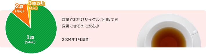 次回からの購入数はいつでも変更できるので安心♪