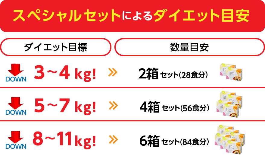 今度こそ本気で痩せる！スペシャルセットによるダイエット目安