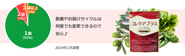 次回からの購入数はいつでも変更できるので安心♪