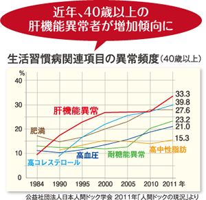 近年40歳以上の肝機能異常者が増加傾向に