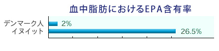 血中脂肪におけるEPA含有率