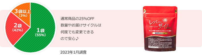 通常商品の25％OFF 次回からの購入数やお届け サイクルはいつでも変更できるので安心♪