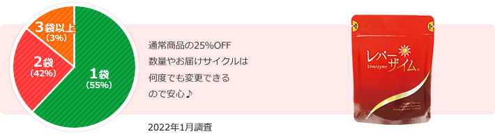 通常商品の25％OFF 次回からの購入数やお届け サイクルはいつでも変更できるので安心♪