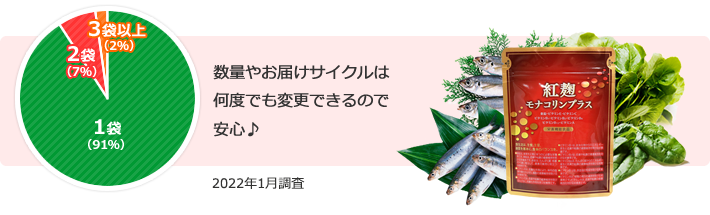 次回からの購入数はいつでも変更できるので安心♪