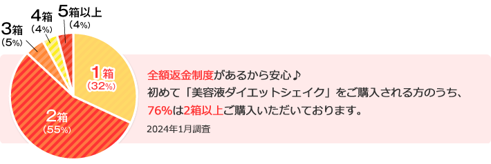 全額返金制度</span>があるから安心♪初めて「美容液ダイエットシェイク」をご購入される方のうち、76％は2箱以上ご購入いただいております。