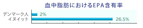 血中脂肪におけるEPA含有率