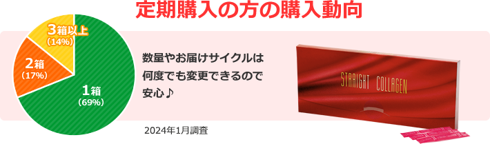 次回からの購入数はいつでも変更できるので安心♪